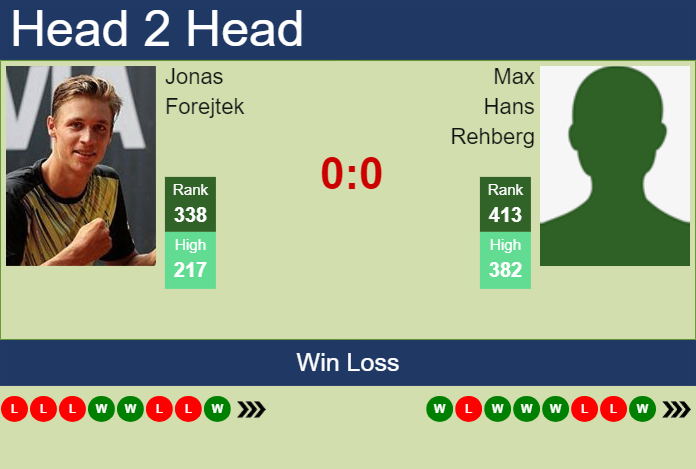 H2H, prediction of Jonas Forejtek vs Max Hans Rehberg in Verona Challenger with odds, preview, pick | 22nd July 2024