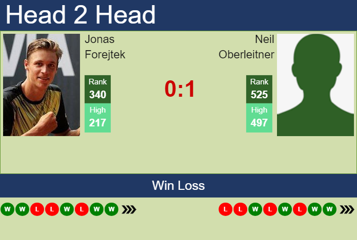 H2H, prediction of Jonas Forejtek vs Neil Oberleitner in Liberec Challenger with odds, preview, pick | 30th July 2024