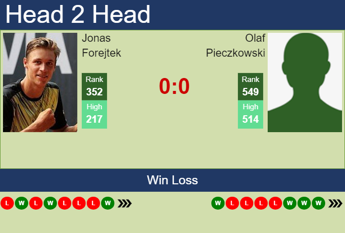 H2H, prediction of Jonas Forejtek vs Olaf Pieczkowski in Troyes Challenger with odds, preview, pick | 4th July 2024