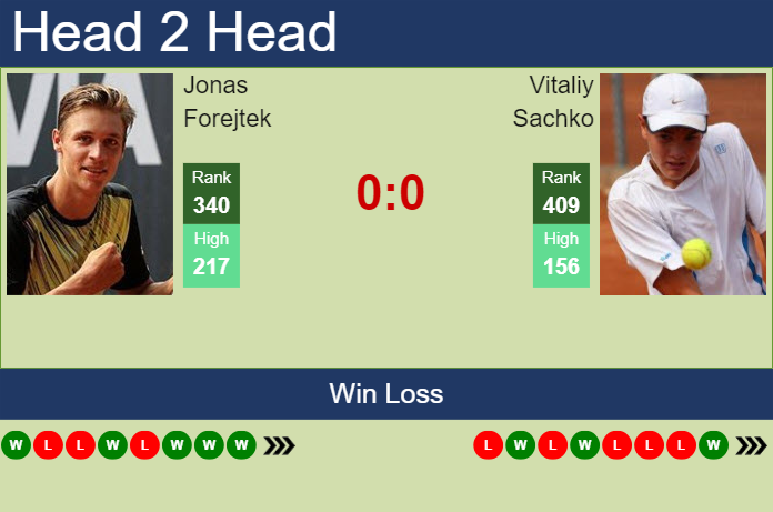 H2H, prediction of Jonas Forejtek vs Vitaliy Sachko in Liberec Challenger with odds, preview, pick | 1st August 2024