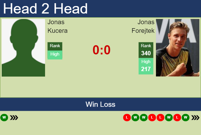 H2H, prediction of Jonas Kucera vs Jonas Forejtek in Liberec Challenger with odds, preview, pick | 29th July 2024 Prediction and head to head Jonas Kucera vs. Jonas Forejtek