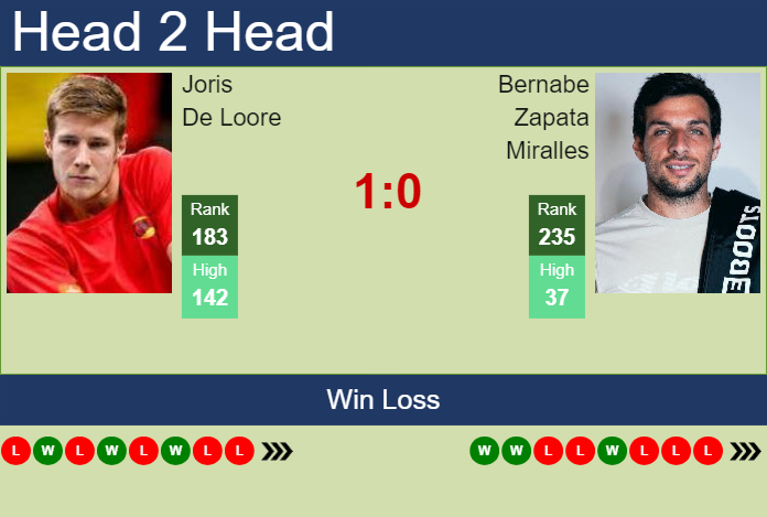 H2H, prediction of Joris De Loore vs Bernabe Zapata Miralles in Amersfoort Challenger with odds, preview, pick | 16th July 2024