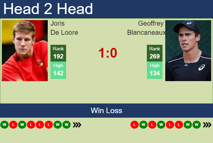 Prediction and head to head Joris De Loore vs. Geoffrey Blancaneaux