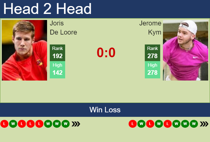 H2H, prediction of Joris De Loore vs Jerome Kym in Zug Challenger with odds, preview, pick | 27th July 2024