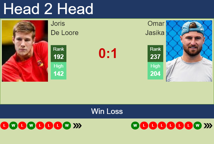 H2H, prediction of Joris De Loore vs Omar Jasika in Zug Challenger with odds, preview, pick | 25th July 2024