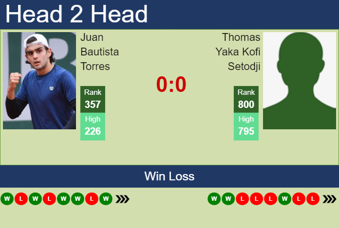 Prediction and head to head Juan Bautista Torres vs. Thomas Yaka Kofi Setodji