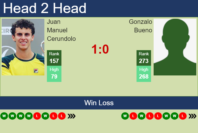 H2H, prediction of Juan Manuel Cerundolo vs Gonzalo Bueno in San Marino Challenger with odds, preview, pick | 29th July 2024