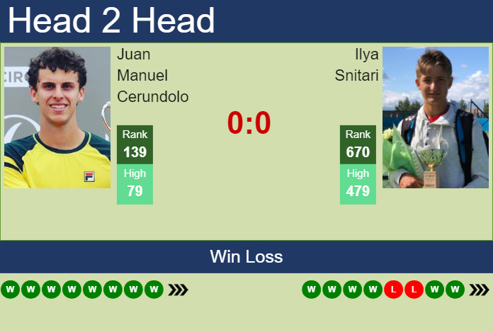 H2H, prediction of Juan Manuel Cerundolo vs Ilya Snitari in Iasi Challenger with odds, preview, pick | 9th July 2024 Prediction and head to head Juan Manuel Cerundolo vs. Ilya Snitari