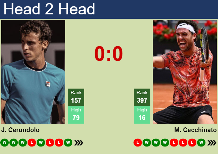 H2H, prediction of Juan Manuel Cerundolo vs Marco Cecchinato in San Marino Challenger with odds, preview, pick | 31st July 2024