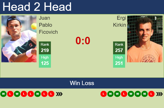 H2H, prediction of Juan Pablo Ficovich vs Ergi Kirkin in Brasov Challenger with odds, preview, pick | 2nd July 2024