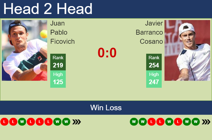 H2H, prediction of Juan Pablo Ficovich vs Javier Barranco Cosano in Iasi Challenger with odds, preview, pick | 12th July 2024