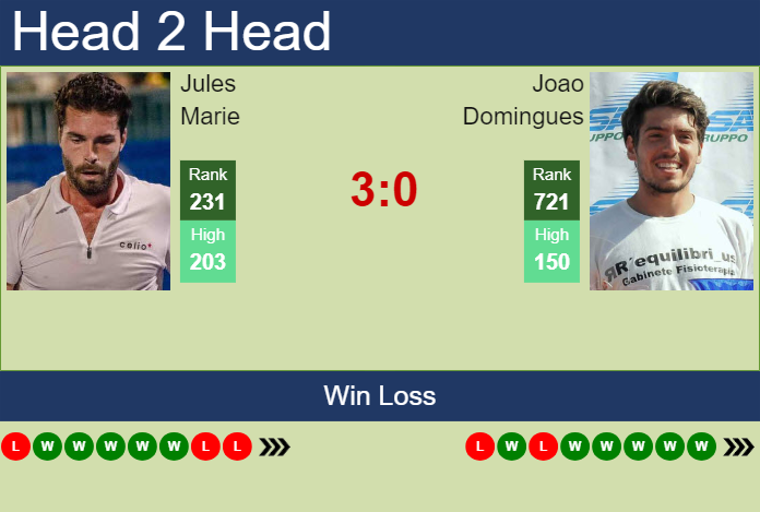 Prediction and head to head Jules Marie vs. Joao Domingues