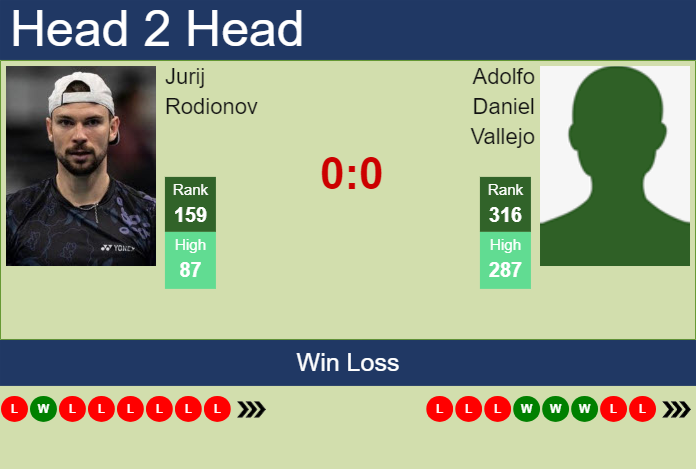 H2H, prediction of Jurij Rodionov vs Adolfo Daniel Vallejo in Zug Challenger with odds, preview, pick | 22nd July 2024