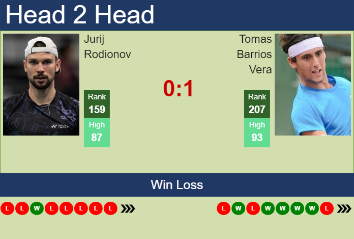 H2H, prediction of Jurij Rodionov vs Tomas Barrios Vera in Amersfoort Challenger with odds, preview, pick | 16th July 2024