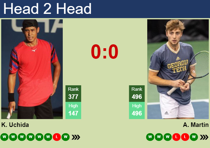 H2H, prediction of Kaichi Uchida vs Andres Martin in Winnipeg Challenger with odds, preview, pick | 9th July 2024