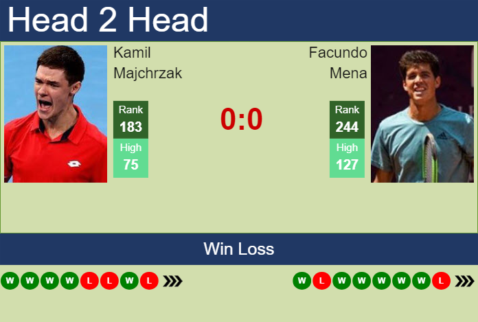 H2H, prediction of Kamil Majchrzak vs Facundo Mena in Luedenscheid Challenger with odds, preview, pick | 30th July 2024