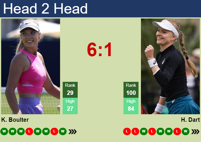 H2H, prediction of Katie Boulter vs Harriet Dart in Wimbledon with odds, preview, pick | 4th July 2024