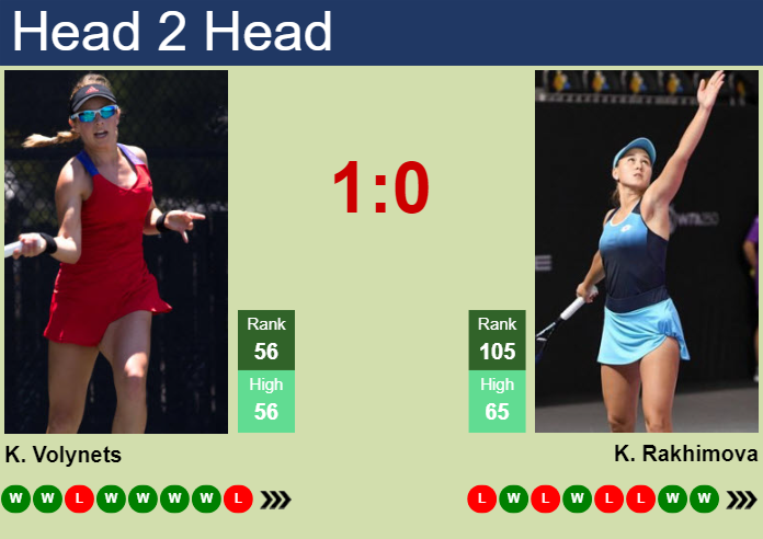 Prediction And Head To Head Katie Volynets Vs. Kamilla Rakhimova Bfpp6iyi7s Prediction and head to head Katie Volynets vs. Kamilla Rakhimova