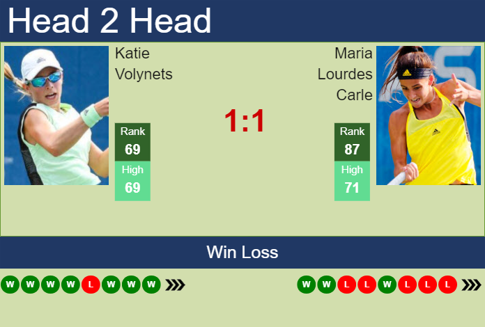 H2H, prediction of Katie Volynets vs Maria Lourdes Carle in Wimbledon with odds, preview, pick | 2nd July 2024