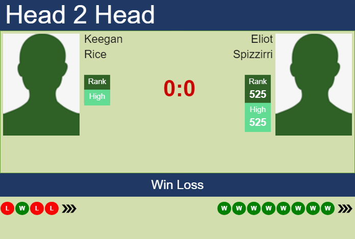 H2H, prediction of Keegan Rice vs Eliot Spizzirri in Winnipeg Challenger with odds, preview, pick | 9th July 2024 Prediction and head to head Keegan Rice vs. Eliot Spizzirri