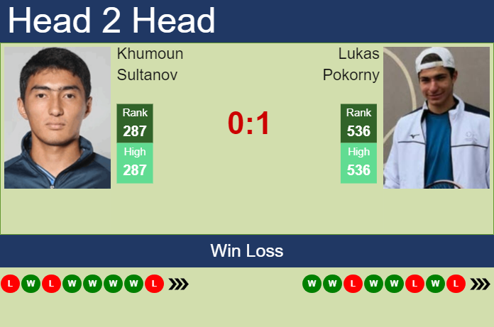 H2H, prediction of Khumoun Sultanov vs Lukas Pokorny in Astana Challenger with odds, preview, pick | 17th July 2024