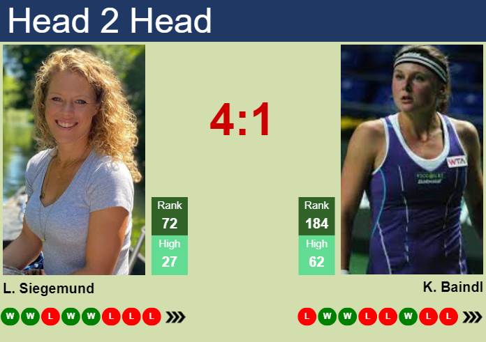 H2H, prediction of Laura Siegemund vs Kateryna Baindl in Wimbledon with odds, preview, pick | 2nd July 2024