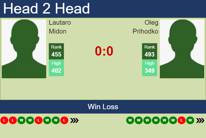 H2H, prediction of Lautaro Midon vs Oleg Prihodko in Liberec Challenger with odds, preview, pick | 29th July 2024