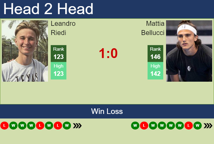 H2H, prediction of Leandro Riedi vs Mattia Bellucci in Washington with odds, preview, pick | 28th July 2024