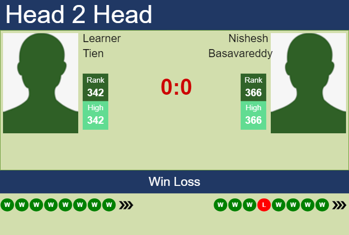 H2H, prediction of Learner Tien vs Nishesh Basavareddy in Bloomfield Hills Challenger with odds, preview, pick | 7th July 2024