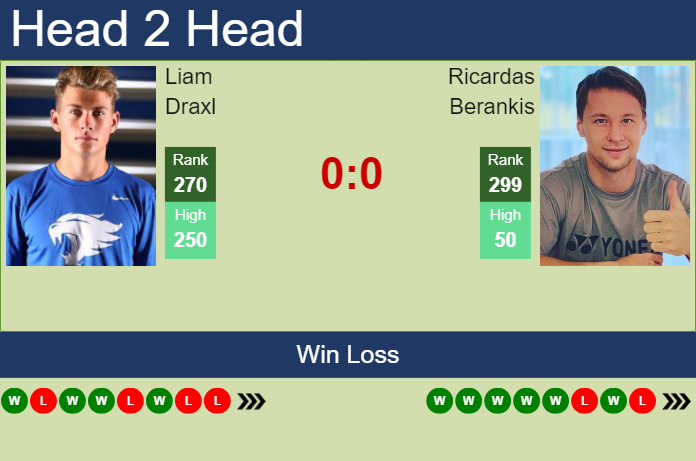H2H, prediction of Liam Draxl vs Ricardas Berankis in Lexington Challenger with odds, preview, pick | 29th July 2024 Prediction and head to head Liam Draxl vs. Ricardas Berankis