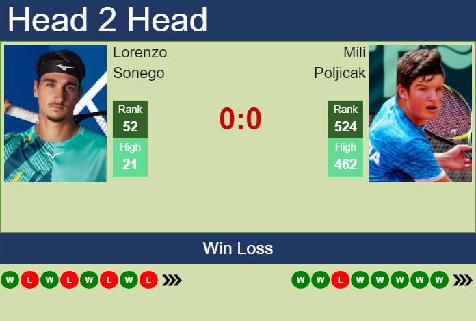 H2H, prediction of Lorenzo Sonego vs Mili Poljicak in Umag with odds, preview, pick | 22nd July 2024