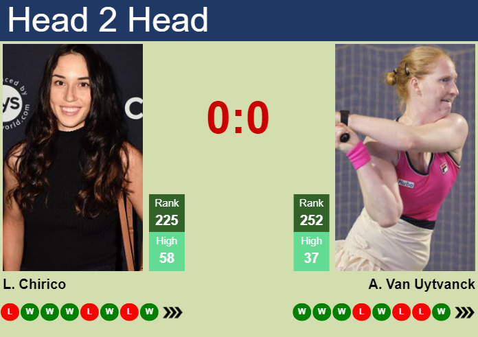 H2H, prediction of Louisa Chirico vs Alison Van Uytvanck in Prague with odds, preview, pick | 21st July 2024