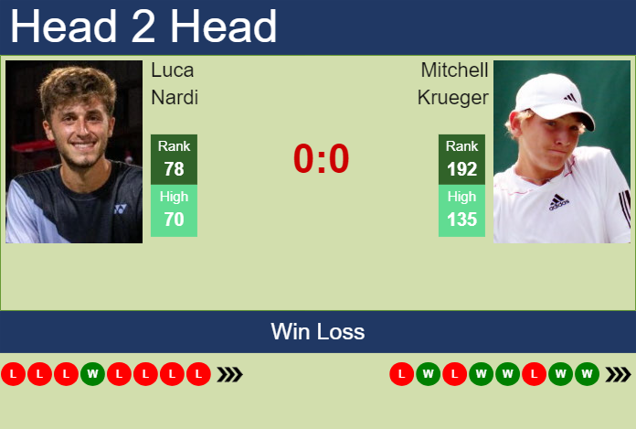 H2H, prediction of Luca Nardi vs Mitchell Krueger in Washington with odds, preview, pick | 30th July 2024