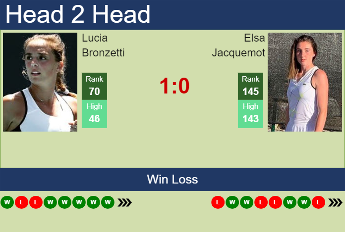 H2H, prediction of Lucia Bronzetti vs Elsa Jacquemot in Palermo with ...