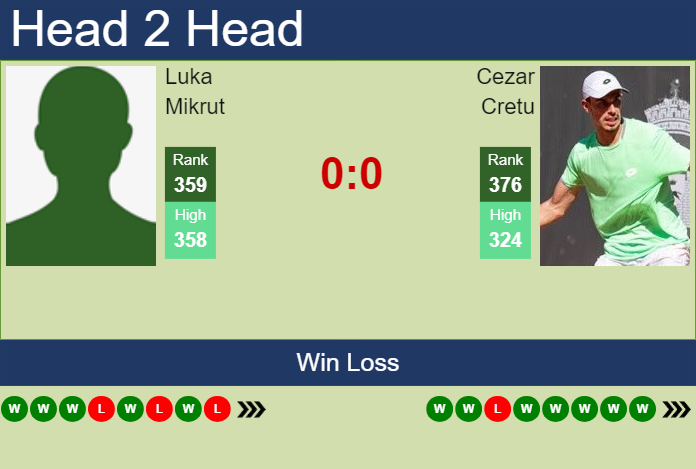 H2H, prediction of Luka Mikrut vs Cezar Cretu in Brasov Challenger with odds, preview, pick | 2nd July 2024