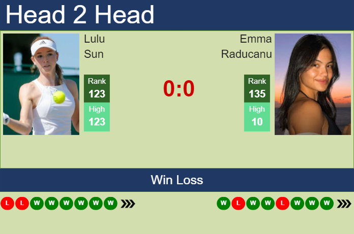 H2H, prediction of Lulu Sun vs Emma Raducanu in Wimbledon with odds, preview, pick | 7th July 2024