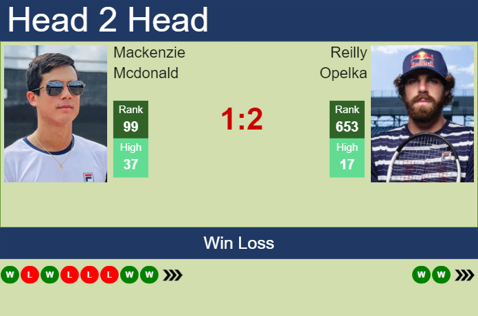 H2H, prediction of Mackenzie Mcdonald vs Reilly Opelka in Newport with odds, preview, pick | 18th July 2024