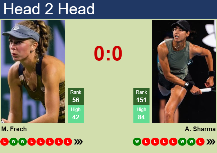 H2H, prediction of Magdalena Frech vs Astra Sharma in Prague with odds, preview, pick | 22nd July 2024