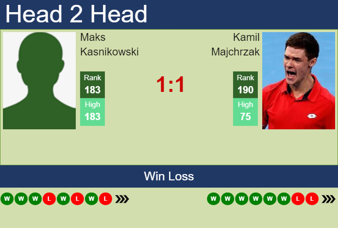 H2H, prediction of Maks Kasnikowski vs Kamil Majchrzak in Zug Challenger with odds, preview, pick | 23rd July 2024