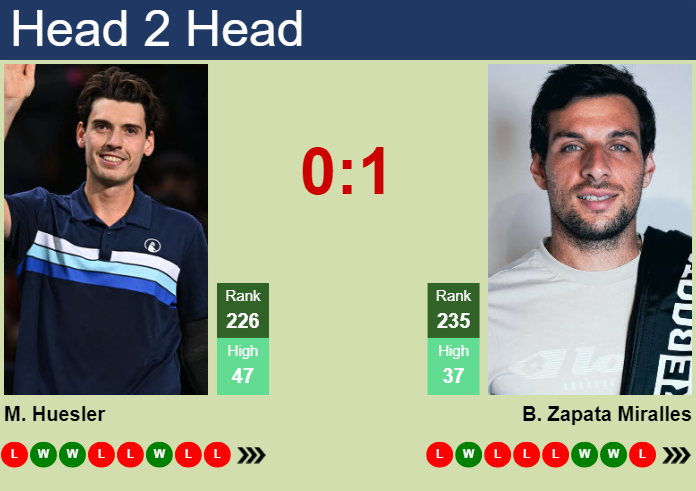 H2H, prediction of Marc-Andrea Huesler vs Bernabe Zapata Miralles in Zug Challenger with odds, preview, pick | 22nd July 2024