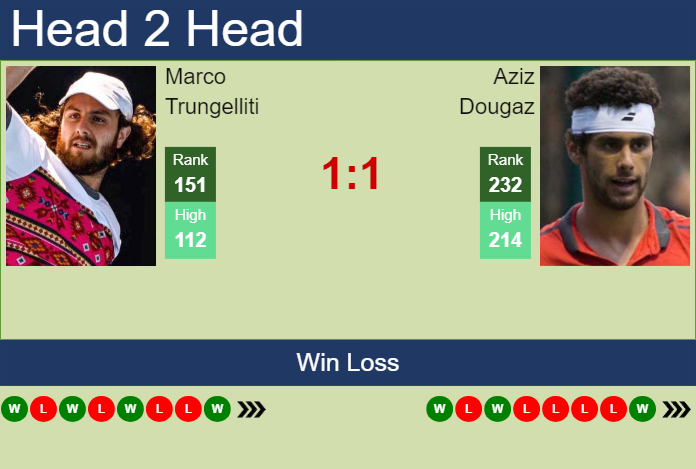 H2H, prediction of Marco Trungelliti vs Aziz Dougaz in Hamburg with odds, preview, pick | 14th July 2024