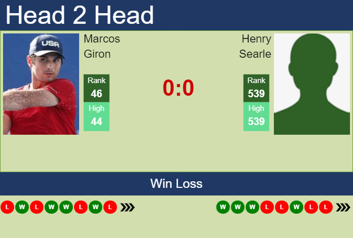 Henry Searle vs Marcos Giron: Head-to-Head Stats and Match Prediction