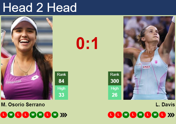 H2H, prediction of Maria Camila Osorio Serrano vs Lauren Davis in Wimbledon with odds, preview, pick | 2nd July 2024