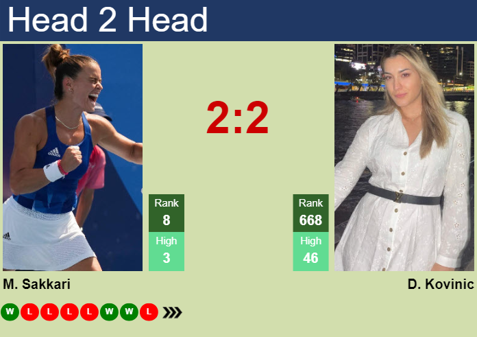 H2H, prediction of Maria Sakkari vs Danka Kovinic in Paris with odds, preview, pick | 28th July 2024 Prediction and head to head Maria Sakkari vs. Danka Kovinic