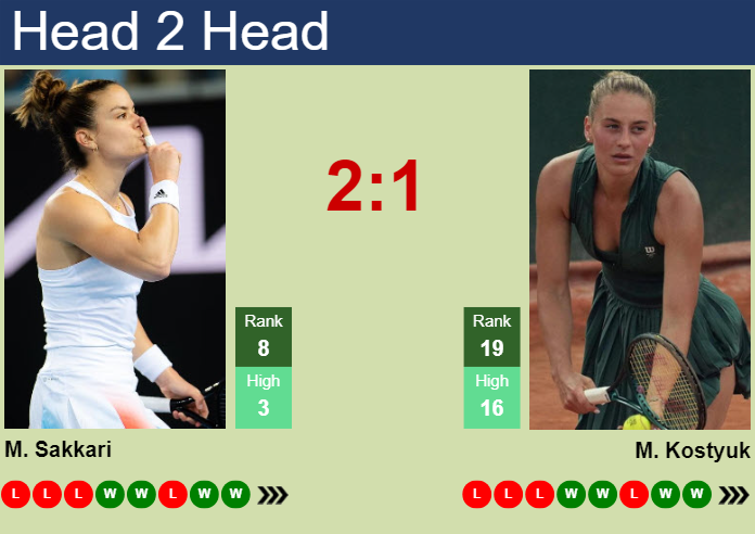 H2H, prediction of Maria Sakkari vs Marta Kostyuk in Paris with odds, preview, pick | 30th July 2024