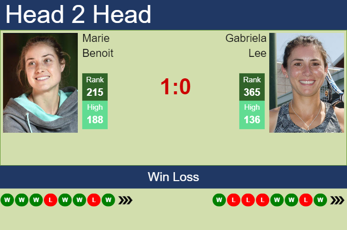 H2H, prediction of Marie Benoit vs Gabriela Lee in Iasi with odds, preview, pick | 21st July 2024 Prediction and head to head Marie Benoit vs. Gabriela Lee