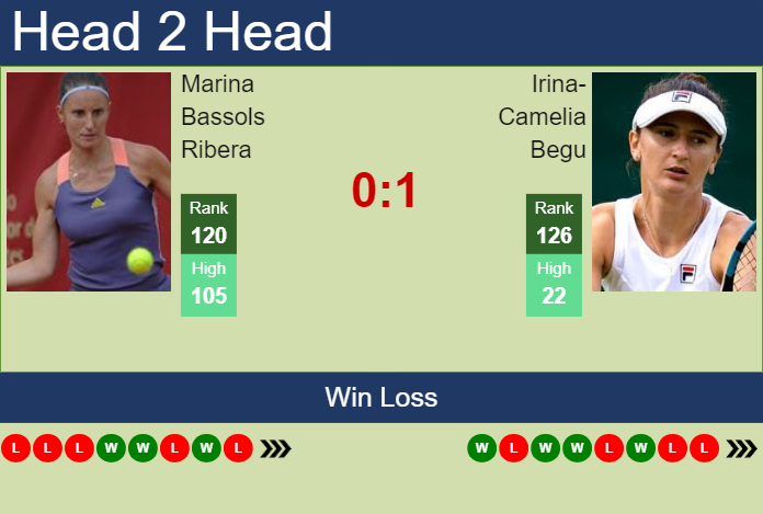 H2H, prediction of Marina Bassols Ribera vs Irina-Camelia Begu in Palermo with odds, preview, pick | 15th July 2024