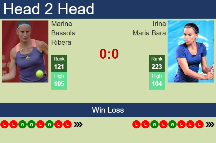 H2H, prediction of Marina Bassols Ribera vs Irina Maria Bara in Iasi ...