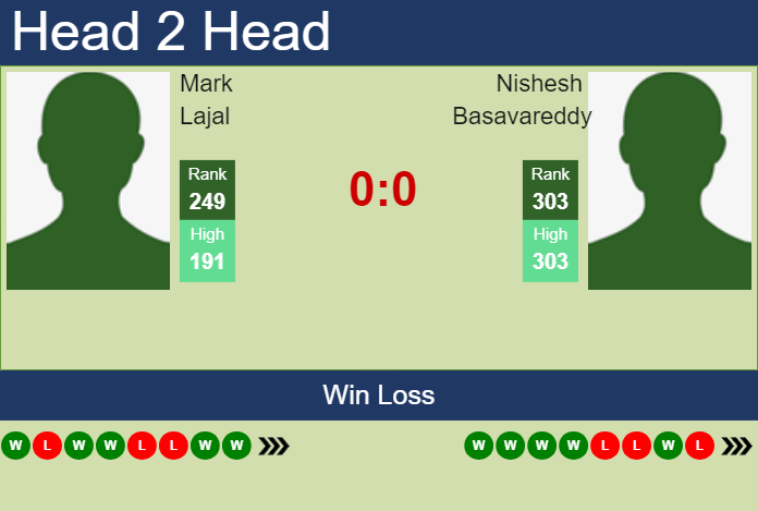 H2H, prediction of Mark Lajal vs Nishesh Basavareddy in Chicago Challenger with odds, preview, pick | 23rd July 2024