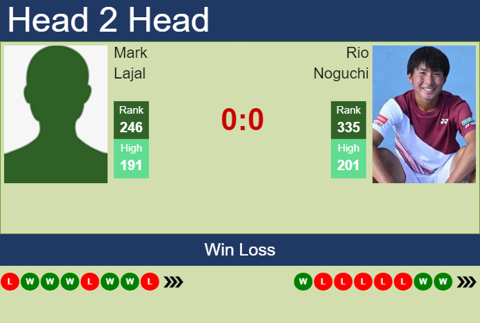 H2H, prediction of Mark Lajal vs Rio Noguchi in Granby Challenger with odds, preview, pick | 16th July 2024